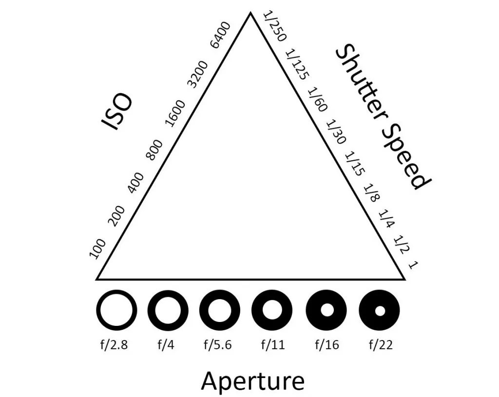 alt="The exposure triangle"